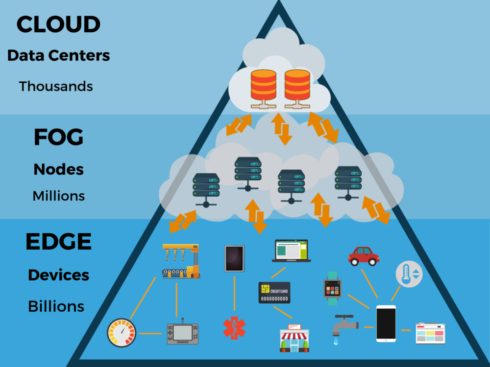 Edge Computing Y Su Importancia Interns Of Data IoD