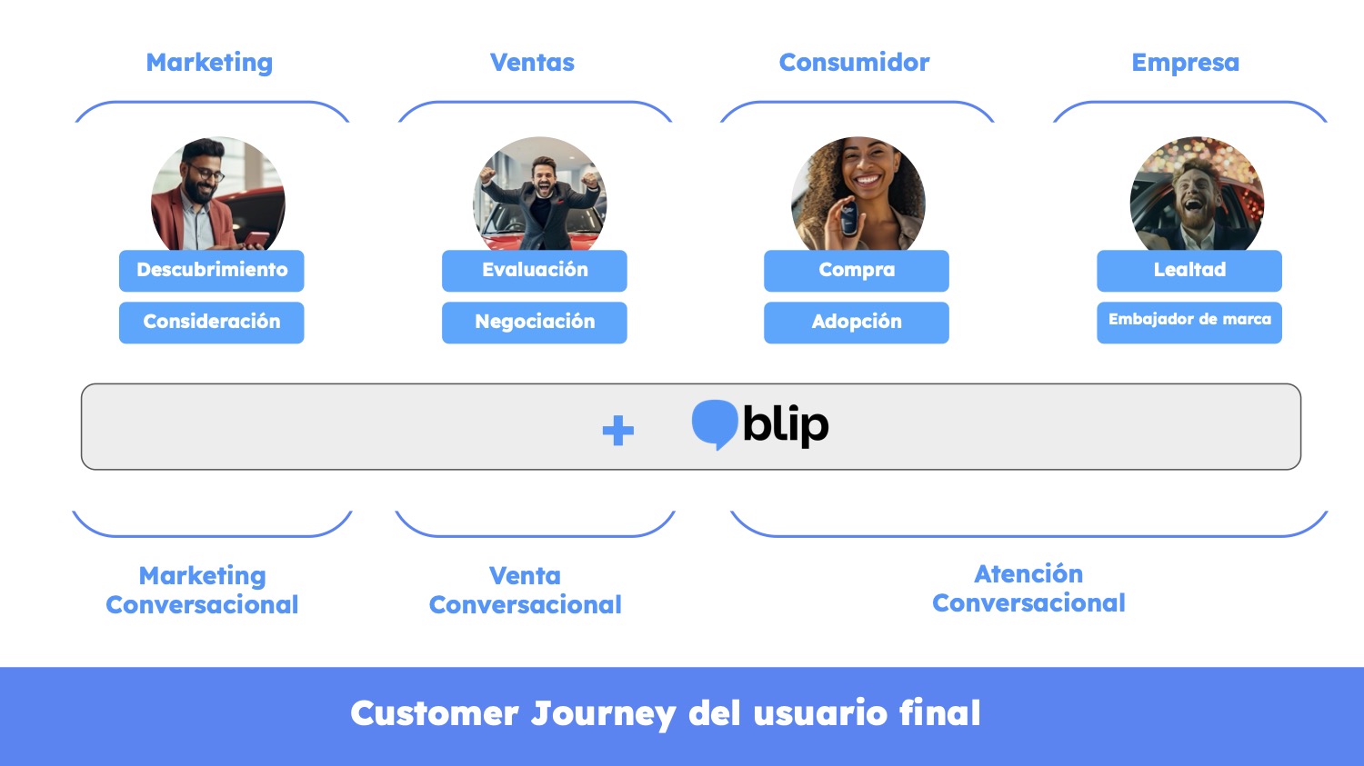 Blip Customer Journey