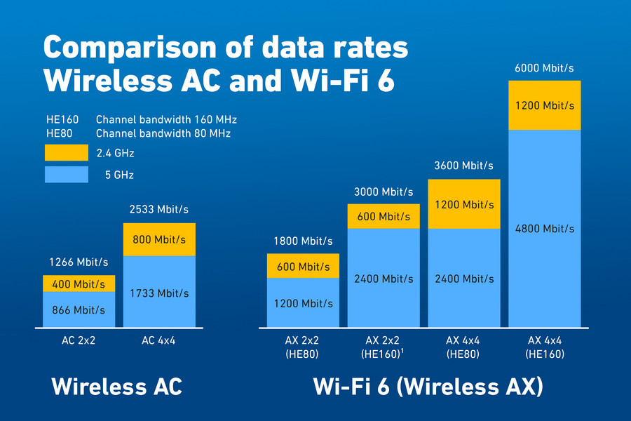 Wi-Fi 6